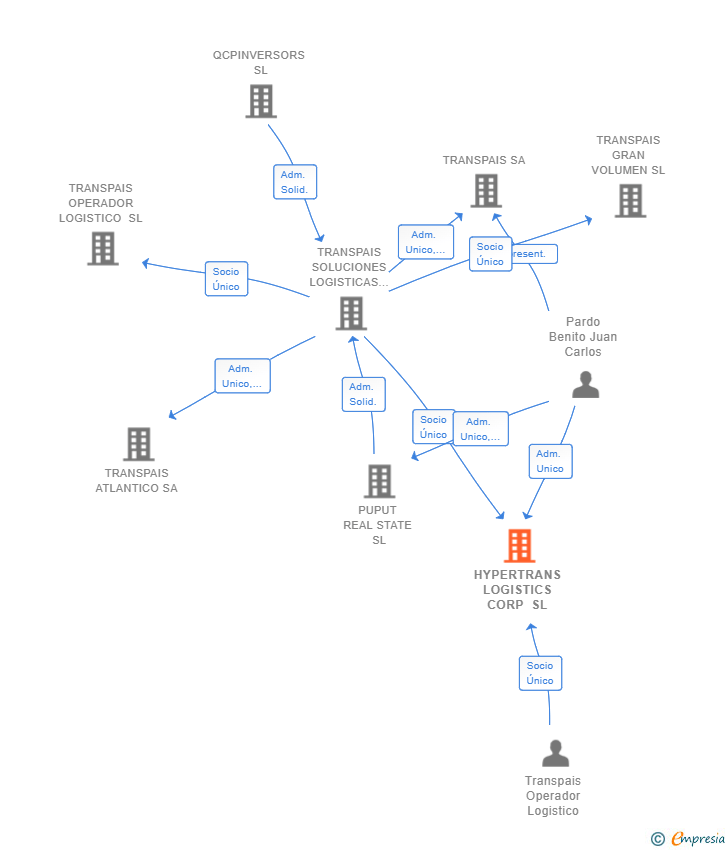 Vinculaciones societarias de HYPERTRANS LOGISTICS CORP SL