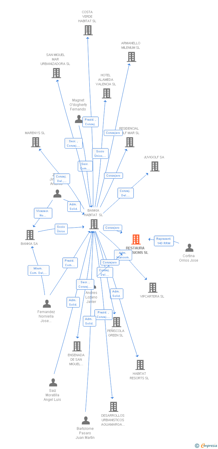 Vinculaciones societarias de RESTAURA INVERSIONS SL