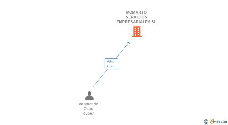 Vinculaciones societarias de MOMARTO SERVICIOS EMPRESARIALES SL