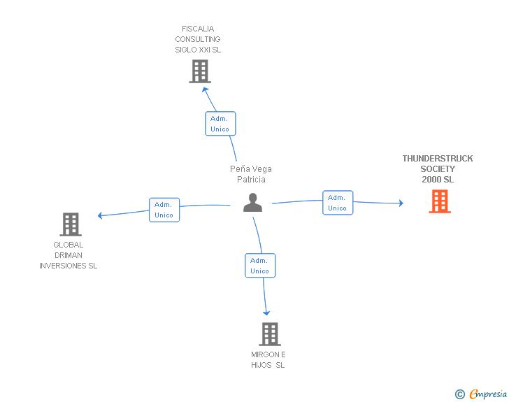 Vinculaciones societarias de THUNDERSTRUCK SOCIETY 2000 SL