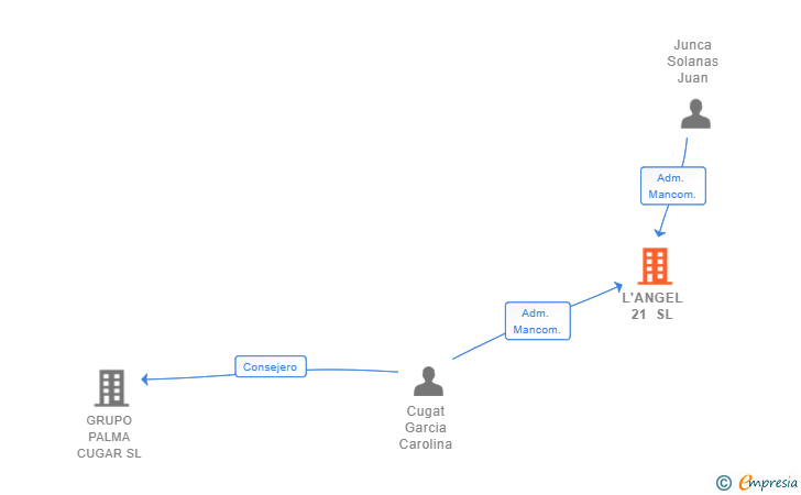 Vinculaciones societarias de L'ANGEL 21 SL