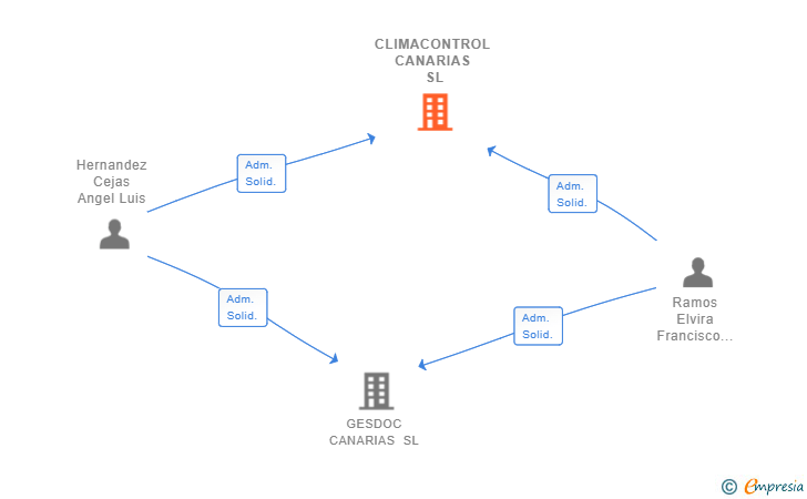 Vinculaciones societarias de CLIMACONTROL CANARIAS SL
