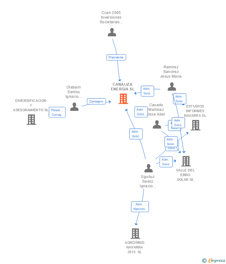 Vinculaciones societarias de CANALIZA ENERGIA SL