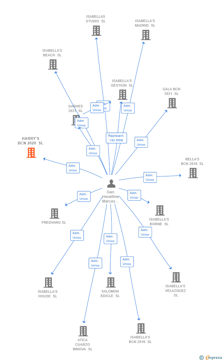 Vinculaciones societarias de HARRY'S BCN 2020 SL