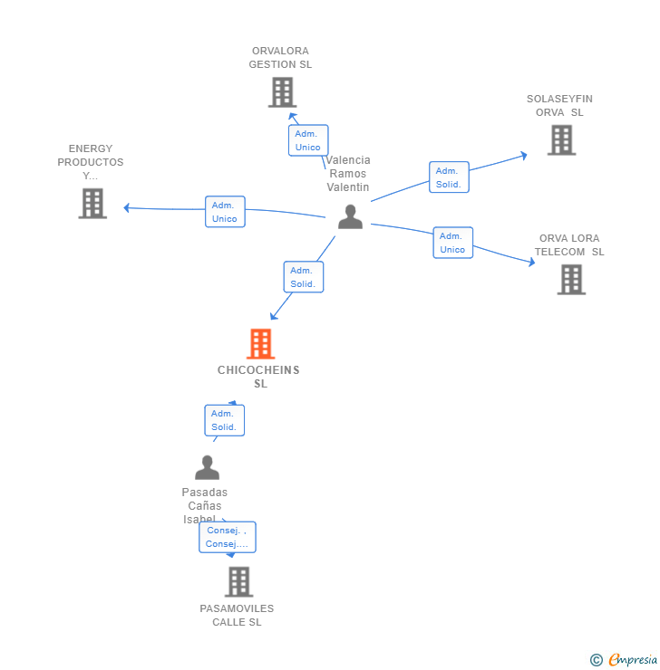 Vinculaciones societarias de CHICOCHEINS SL