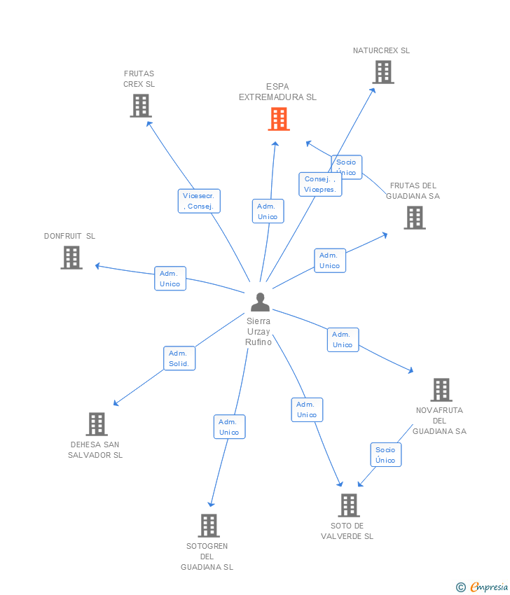 Vinculaciones societarias de ESPA EXTREMADURA SL