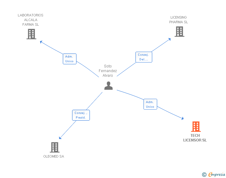 Vinculaciones societarias de TECH LICENSOR SL