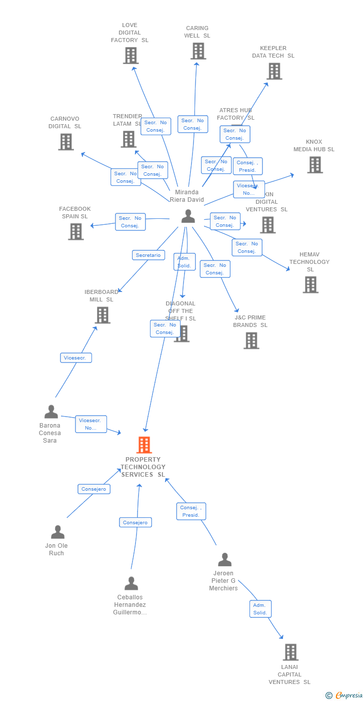 Vinculaciones societarias de PROPERTY TECHNOLOGY SERVICES SL