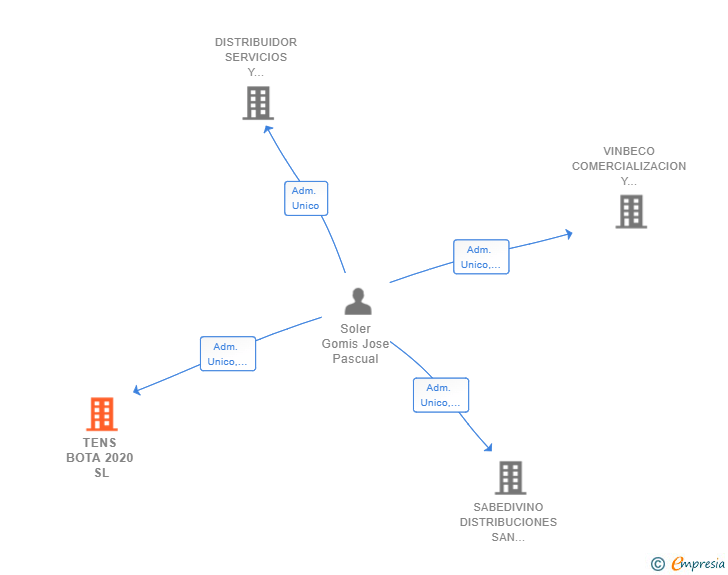 Vinculaciones societarias de TENS BOTA 2020 SL