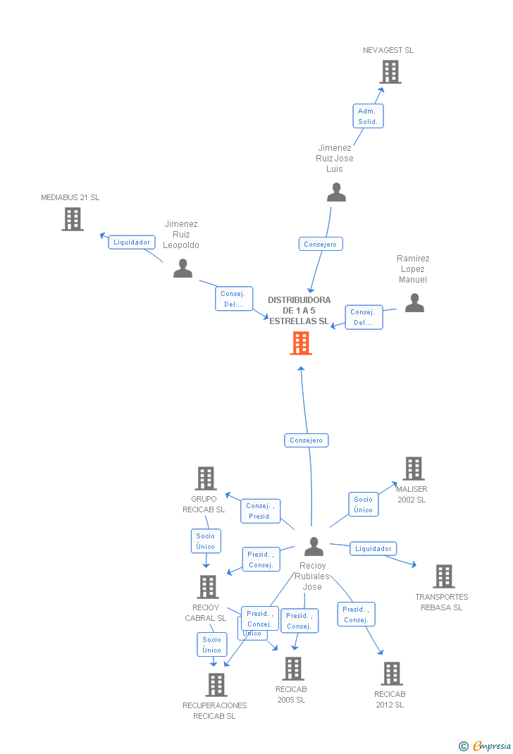 Vinculaciones societarias de DISTRIBUIDORA DE 1 A 5 ESTRELLAS SL