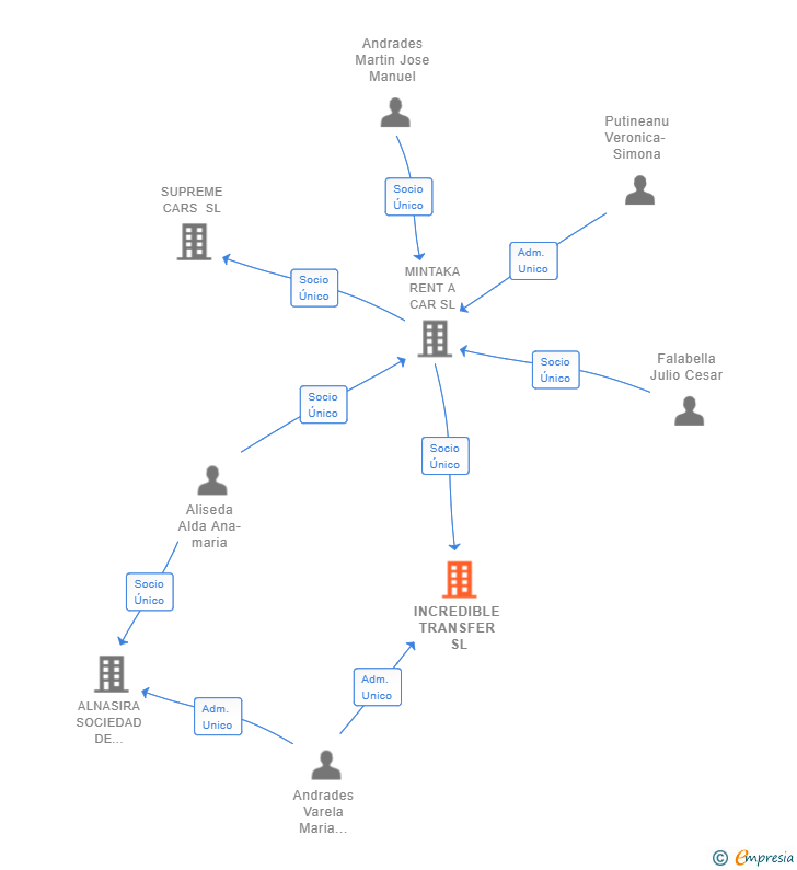 Vinculaciones societarias de INCREDIBLE TRANSFER SL
