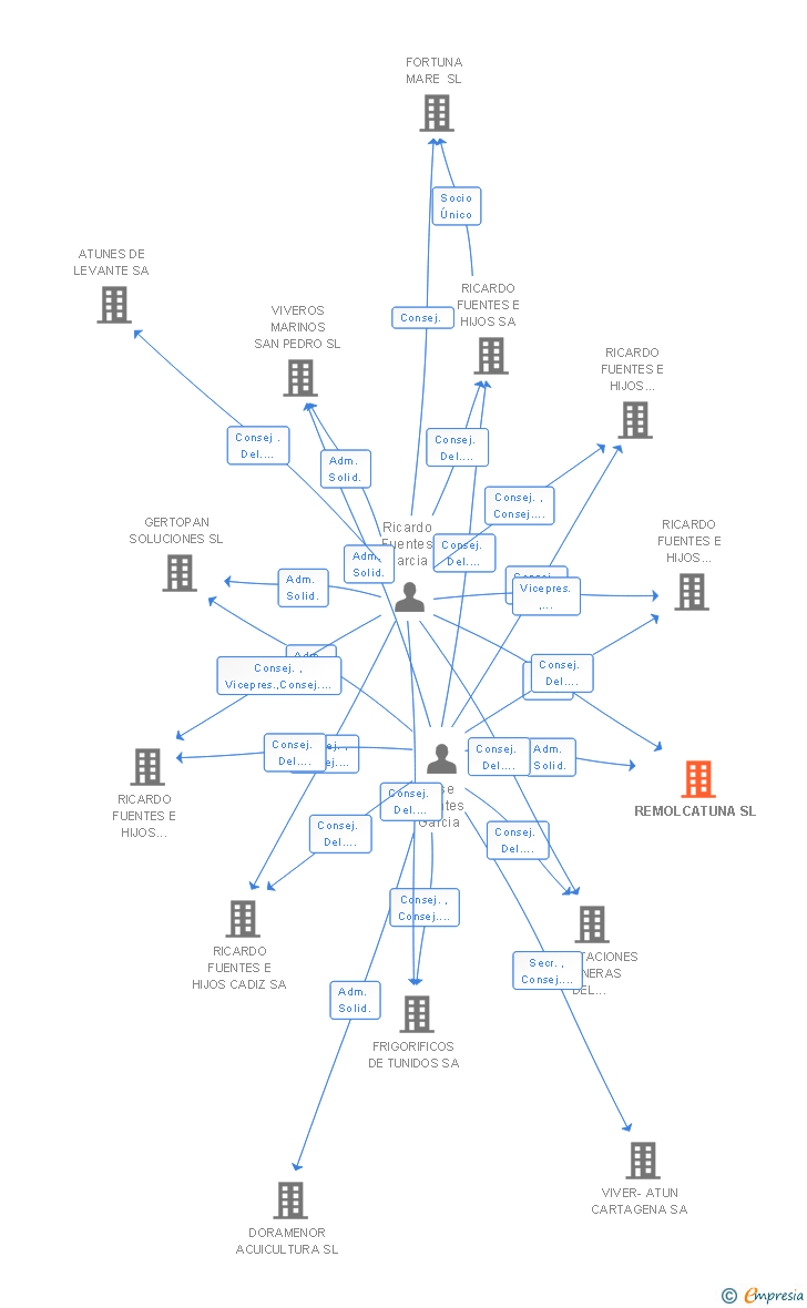 Vinculaciones societarias de REMOLCATUNA SL