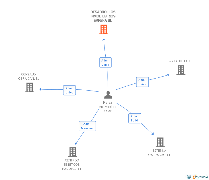 Vinculaciones societarias de DESARROLLOS INMOBILIARIOS ERREKA SL