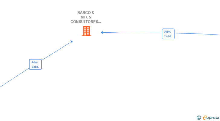 Vinculaciones societarias de BARCO & MTCS CONSULTORES SL
