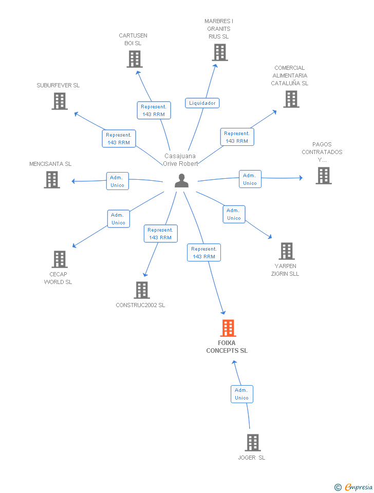 Vinculaciones societarias de FOIXA CONCEPTS SL