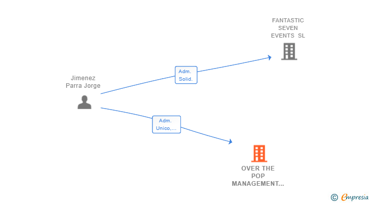 Vinculaciones societarias de OVER THE POP MANAGEMENT SL