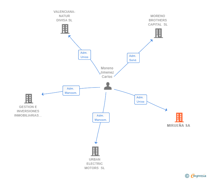 Vinculaciones societarias de MIRUEÑA SA