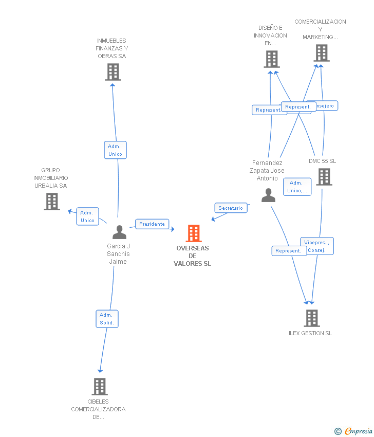 Vinculaciones societarias de OVERSEAS DE VALORES SL