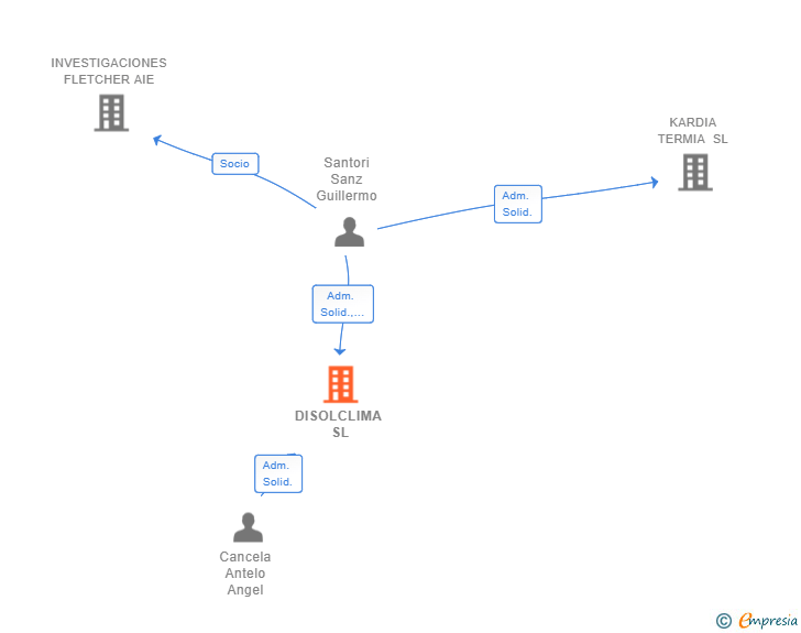 Vinculaciones societarias de DISOLCLIMA SL