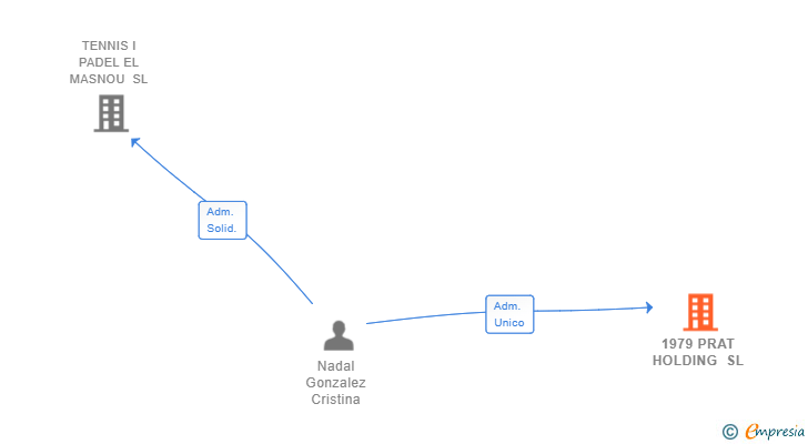 Vinculaciones societarias de 1979 PRAT HOLDING SL