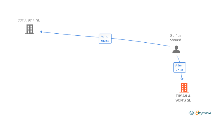 Vinculaciones societarias de EHSAN & SON'S SL