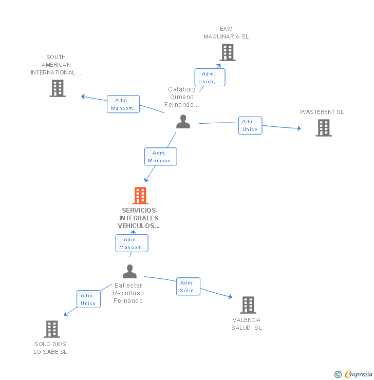 Vinculaciones societarias de SERVICIOS INTEGRALES VEHICULOS URBANOS SL