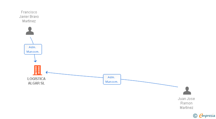 Vinculaciones societarias de LOGISTICA ALGAR SL