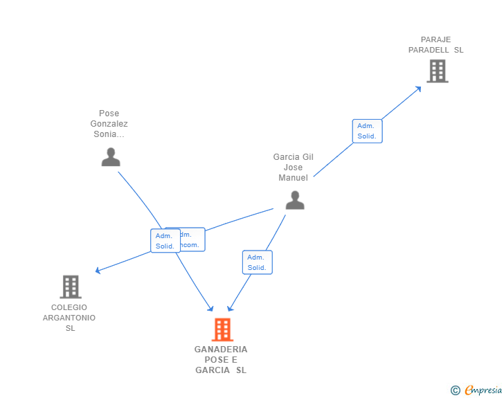 Vinculaciones societarias de GANADERIA POSE E GARCIA SL