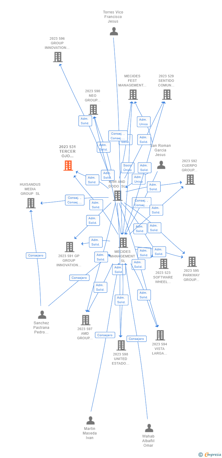 Vinculaciones societarias de 2023 531 TERCER OJO SOFTWARE WHEEL STEAM AIE (EXTINGUIDA)