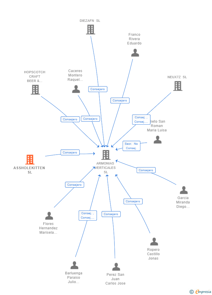 Vinculaciones societarias de ASSHOLEKITTEN SL