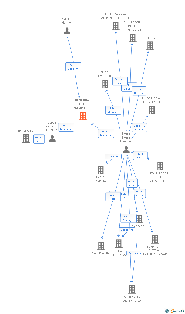 Vinculaciones societarias de RESERVA DEL PARAISO SL