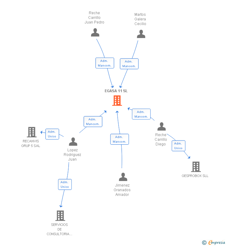 Vinculaciones societarias de EGASA 11 SL