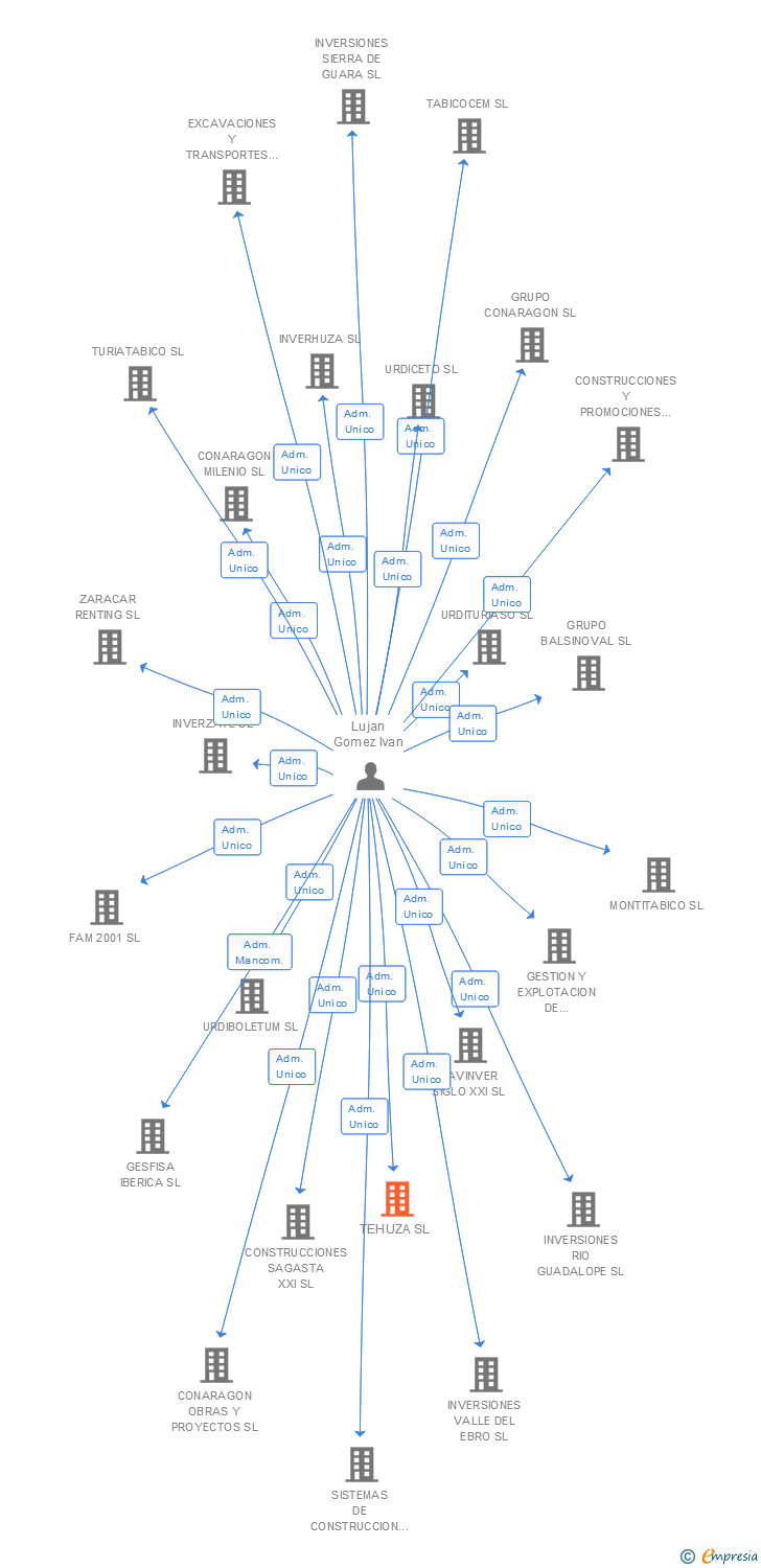 Vinculaciones societarias de TEHUZA SL