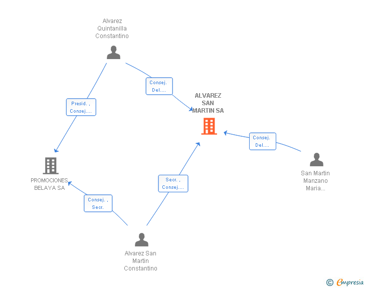 Vinculaciones societarias de ALVAREZ SAN MARTIN SA