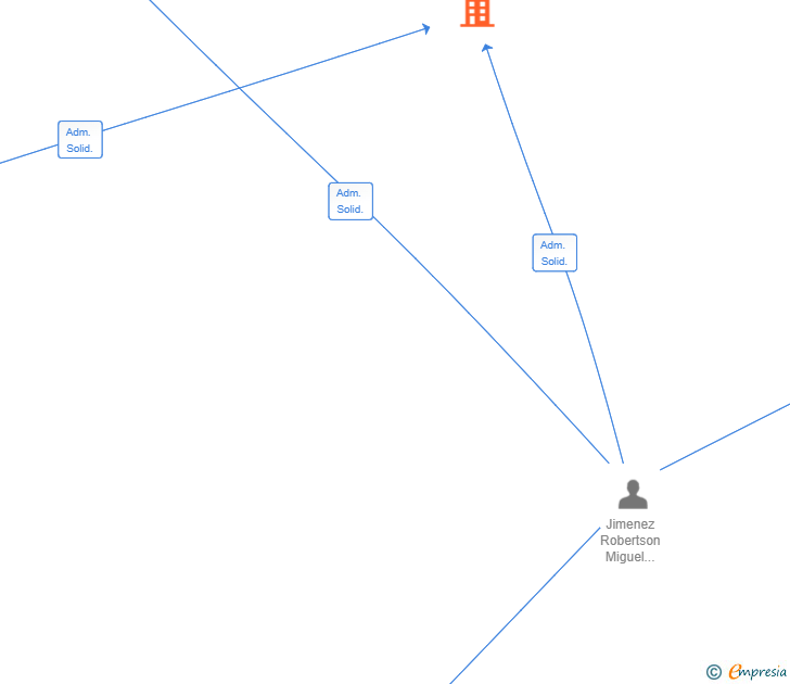 Vinculaciones societarias de GAIA MENORCA SL (EXTINGUIDA)
