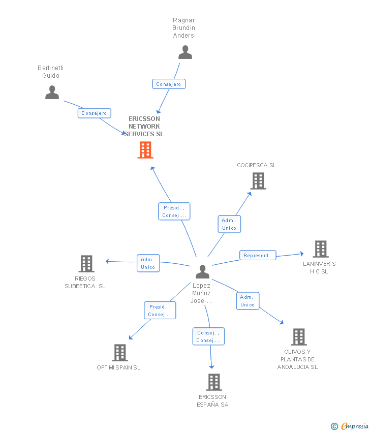 Vinculaciones societarias de ERICSSON NETWORK SERVICES SL