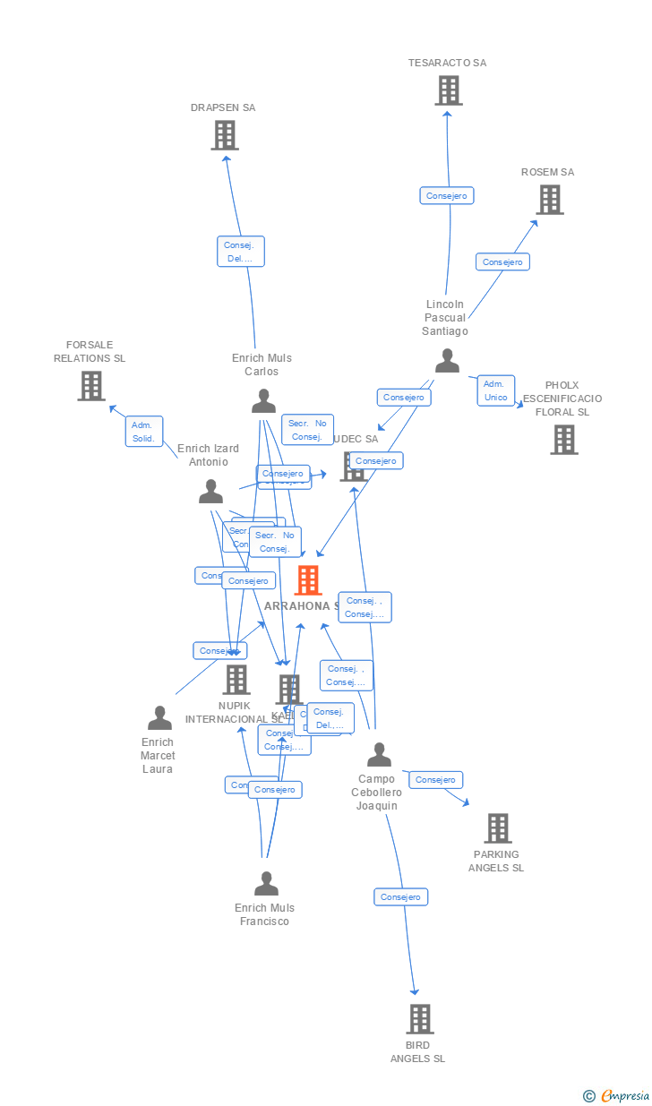 Vinculaciones societarias de ARRAHONA SA