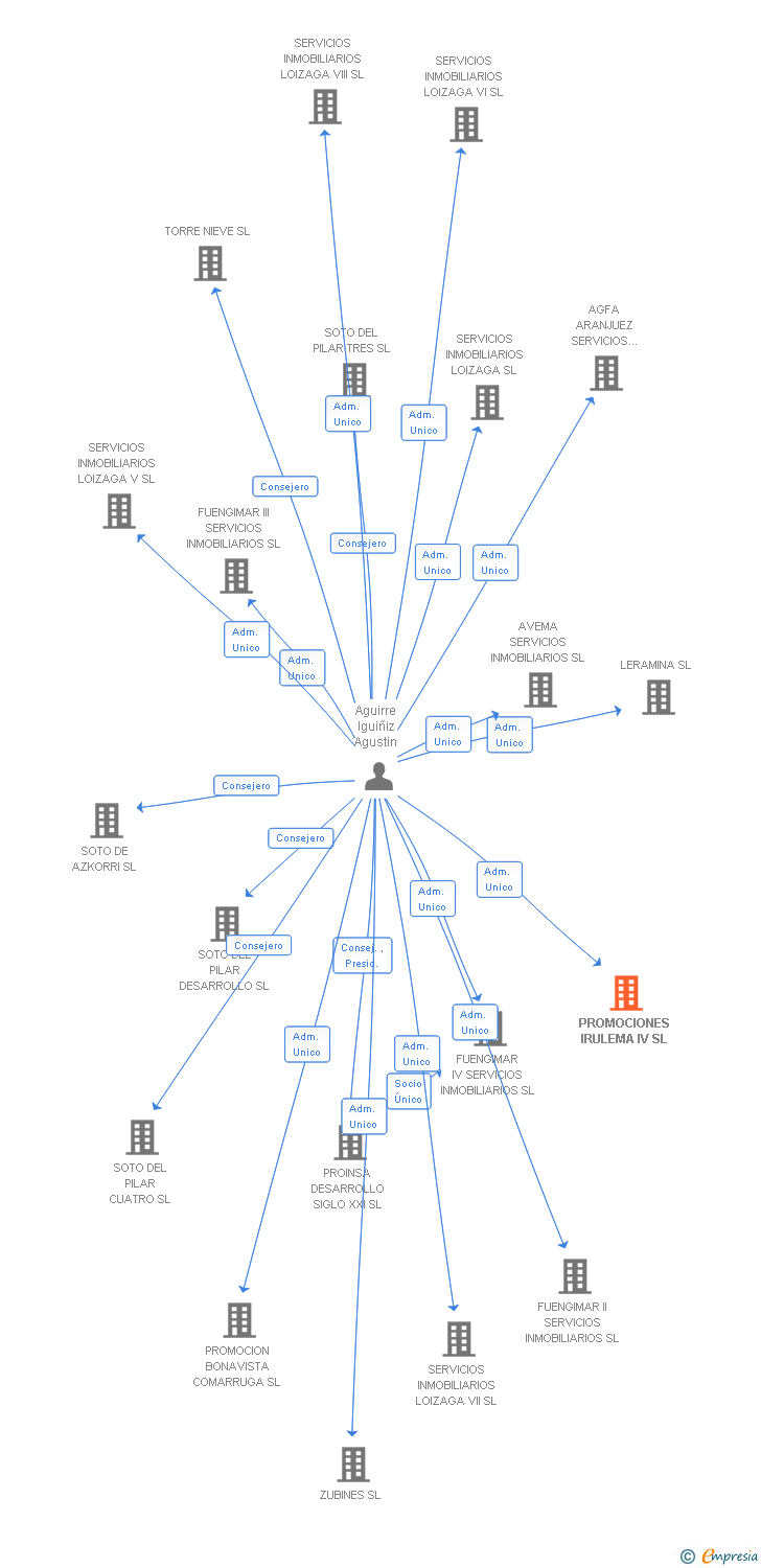 Vinculaciones societarias de PROMOCIONES IRULEMA IV SL