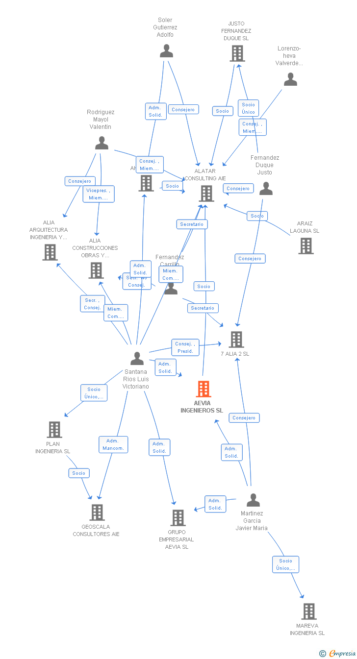 Vinculaciones societarias de AEVIA INGENIEROS SL