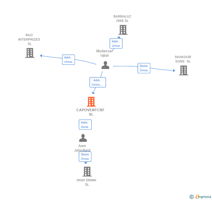 Vinculaciones societarias de CAPOVENTCRF SL