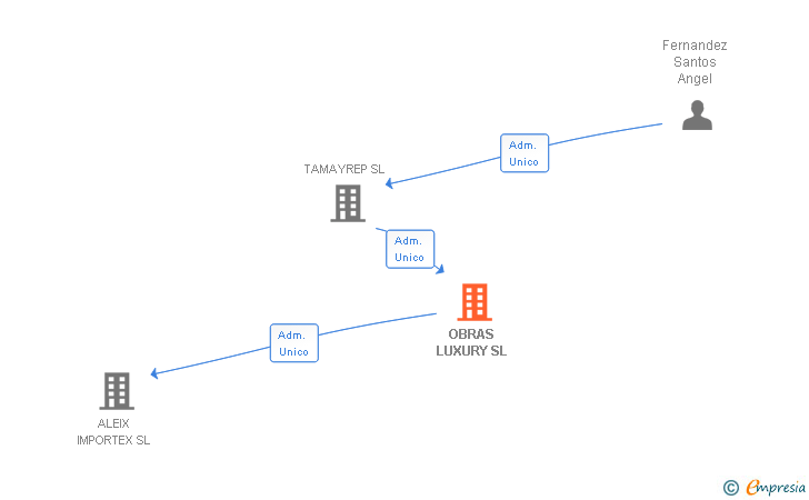 Vinculaciones societarias de OBRAS LUXURY SL