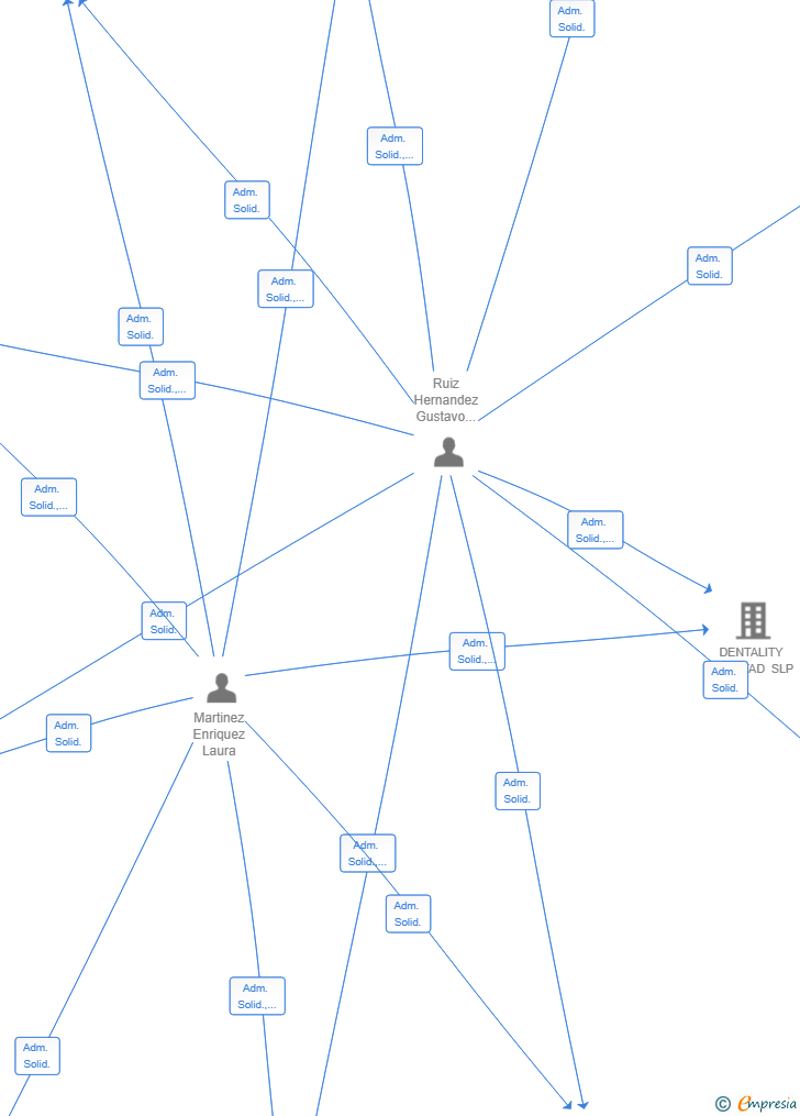 Vinculaciones societarias de DENTAL EXPANSION IBERICA SL