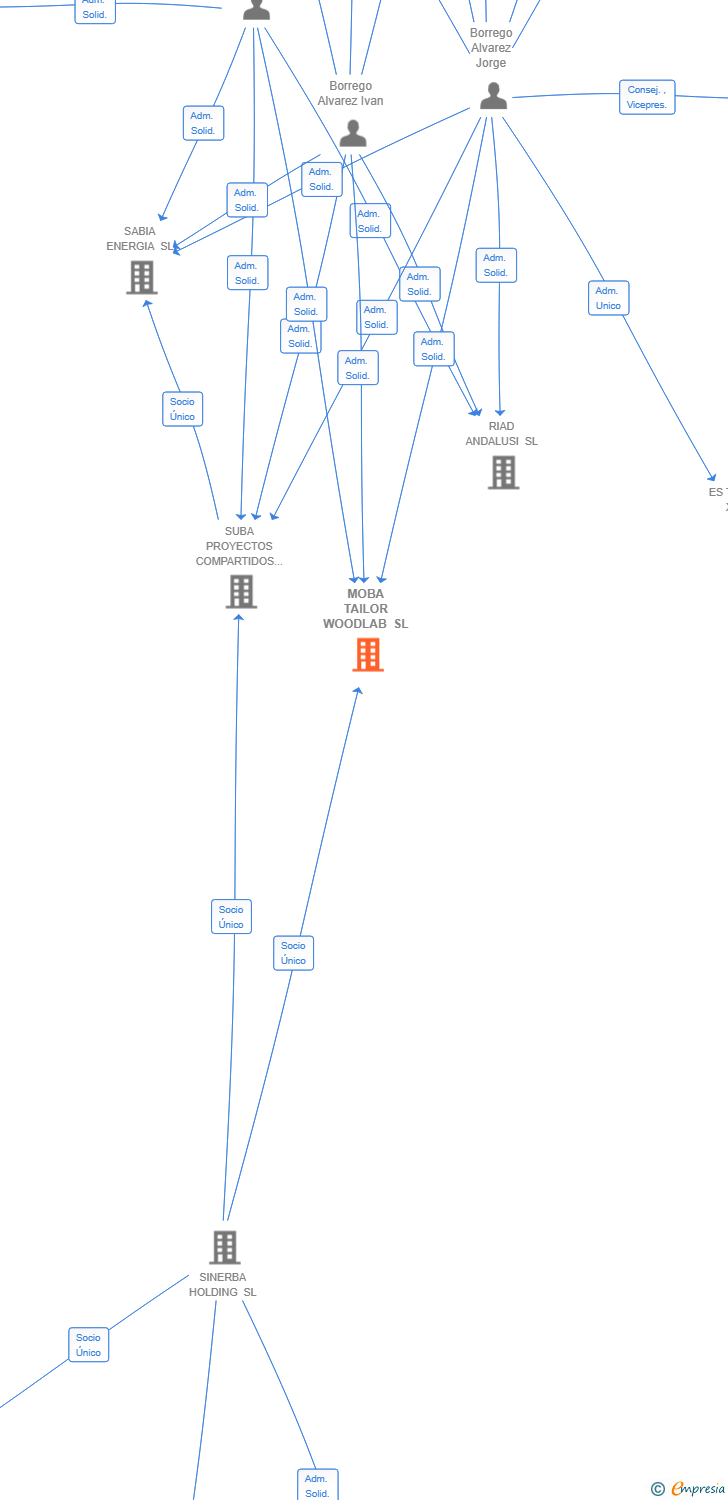 Vinculaciones societarias de MOBA TAILOR WOODLAB SL