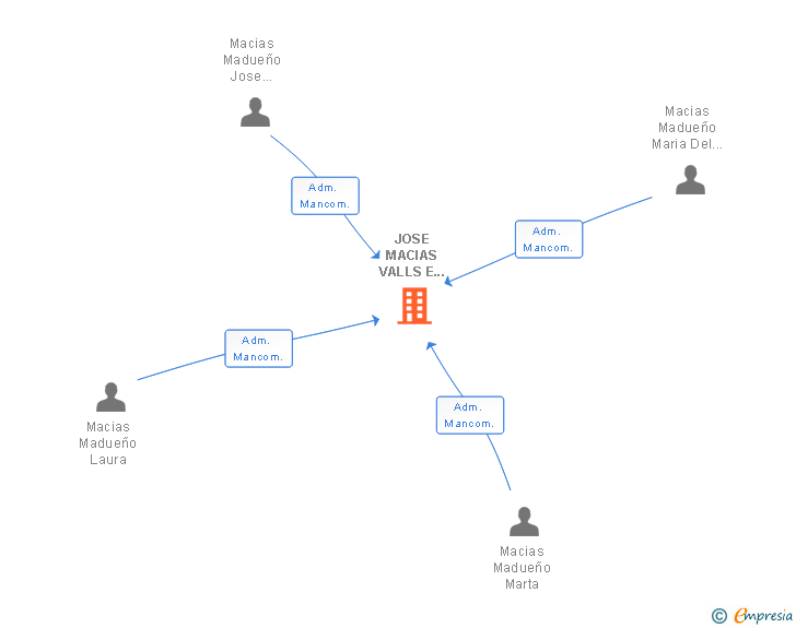 Vinculaciones societarias de JOSE MACIAS VALLS E HIJOS SL