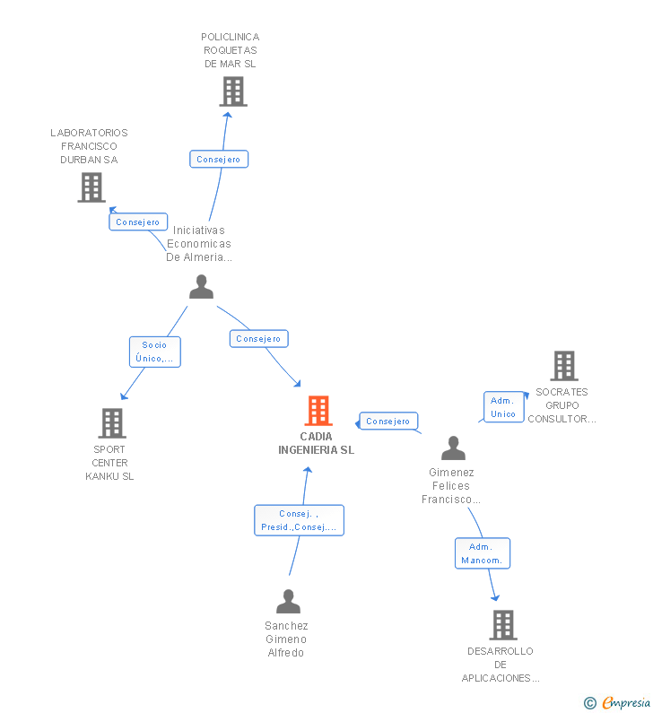 Vinculaciones societarias de CADIA INGENIERIA SL