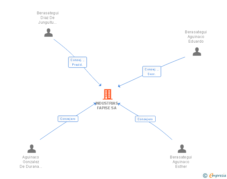 Vinculaciones societarias de INDUSTRIAS FAPISE SA