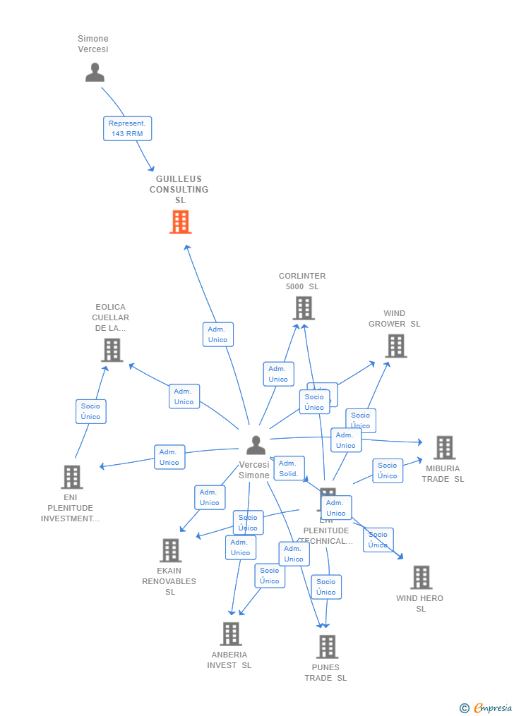 Vinculaciones societarias de GUILLEUS CONSULTING SL (EXTINGUIDA)