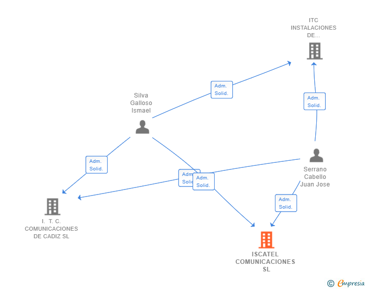 Vinculaciones societarias de ISCATEL COMUNICACIONES SL