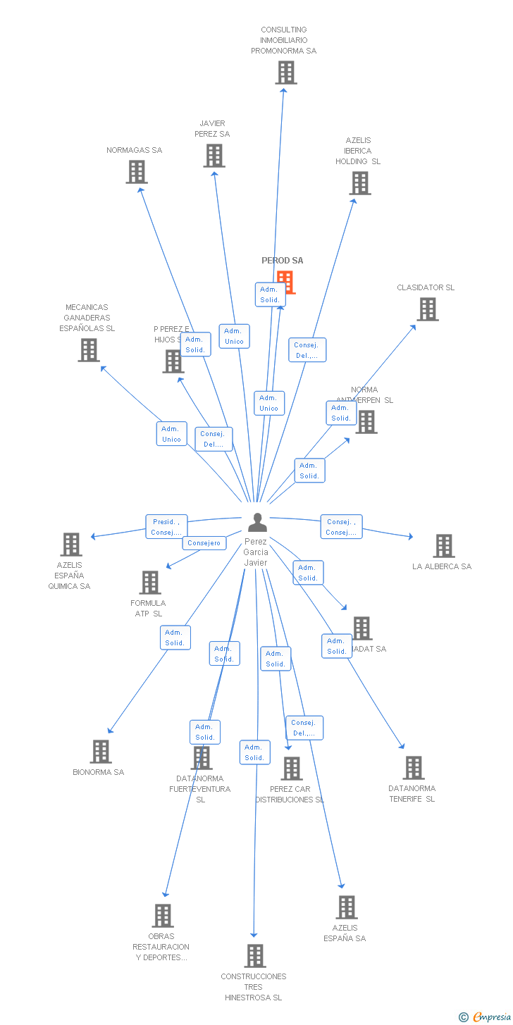Vinculaciones societarias de PEROD SA
