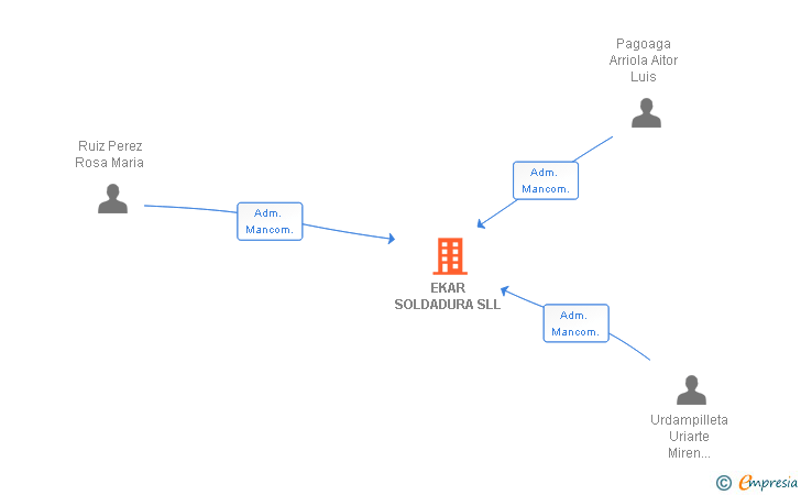 Vinculaciones societarias de EKAR SOLDADURA SL